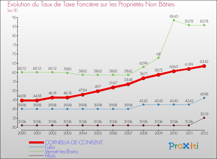 Evolution du taux de la taxe foncière sur les immeubles et terrains non batis pour CORNEILLA-DE-CONFLENT et les communes proches de 2000 à 2012 Comparaison des taux de la taxe foncière sur les immeubles et terrains non batis pour CORNEILLA-DE-CONFLENT et les communes voisines de 2000 à 2012