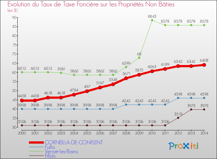 Evolution du taux de la taxe foncière sur les immeubles et terrains non batis pour CORNEILLA-DE-CONFLENT et les communes proches de 2000 à 2014 Comparaison des taux de la taxe foncière sur les immeubles et terrains non batis pour CORNEILLA-DE-CONFLENT et les communes voisines de 2000 à 2014