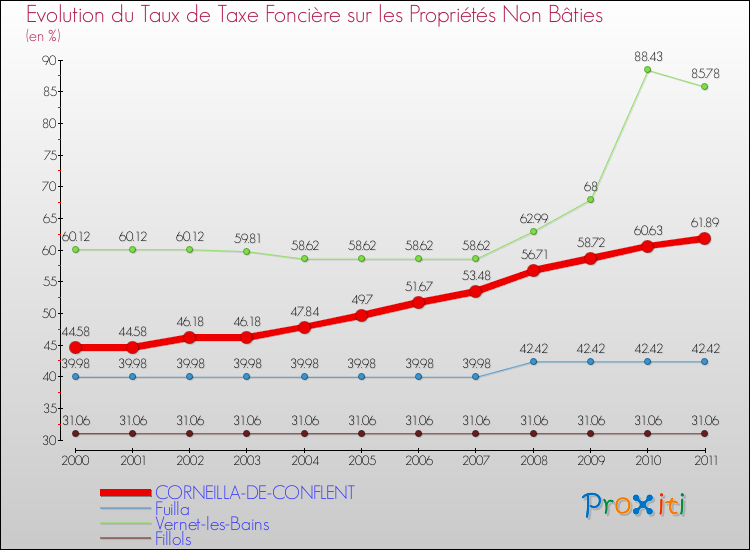 Evolution du taux de la taxe foncière sur les immeubles et terrains non batis pour CORNEILLA-DE-CONFLENT et les communes proches Comparaison des taux de la taxe foncière sur les immeubles et terrains non batis pour CORNEILLA-DE-CONFLENT et les communes voisines