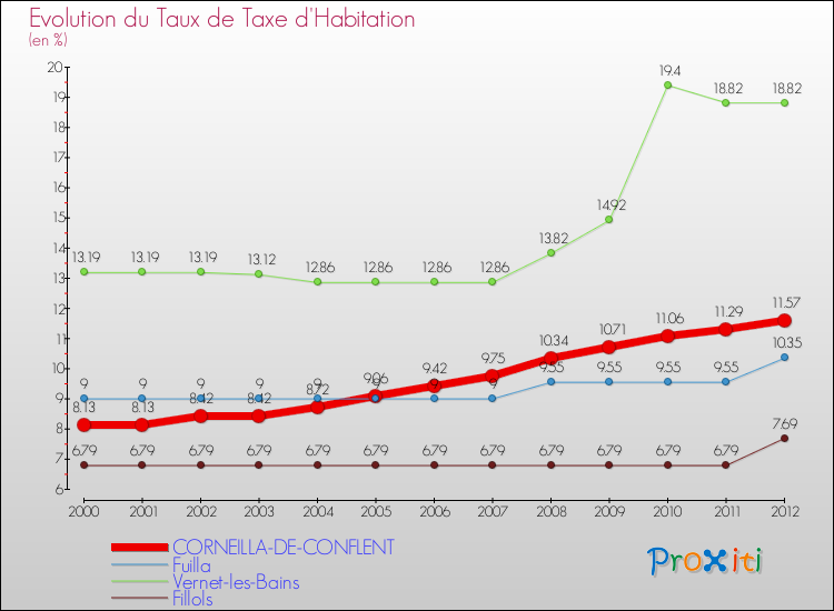 Evolution du taux de la taxe d'habitation pour CORNEILLA-DE-CONFLENT et les communes proches Comparaison des taux de la taxe d'habitation pour CORNEILLA-DE-CONFLENT et les communes voisines