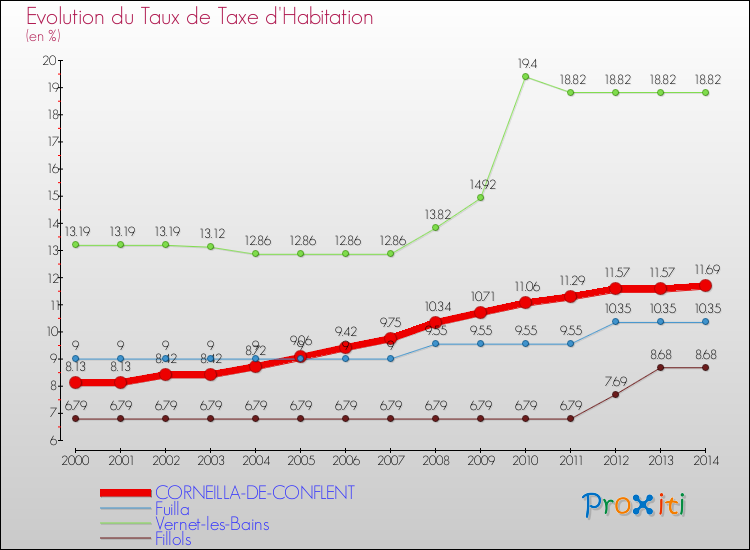 Evolution du taux de la taxe d'habitation pour CORNEILLA-DE-CONFLENT et les communes proches de 2000 à 2014 Comparaison des taux de la taxe d'habitation pour CORNEILLA-DE-CONFLENT et les communes voisines de 2000 à 2014