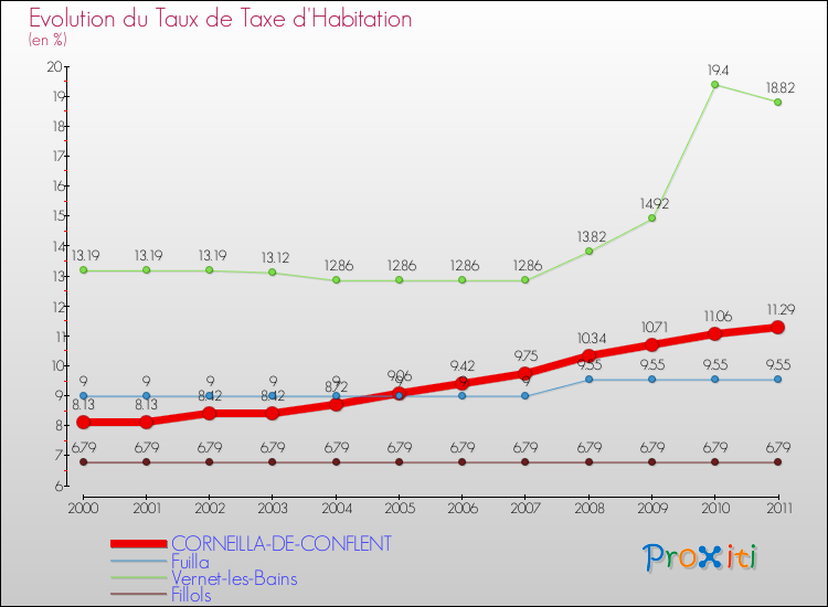 Evolution du taux de la taxe d'habitation pour CORNEILLA-DE-CONFLENT et les communes proches Comparaison des taux de la taxe d'habitation pour CORNEILLA-DE-CONFLENT et les communes voisines