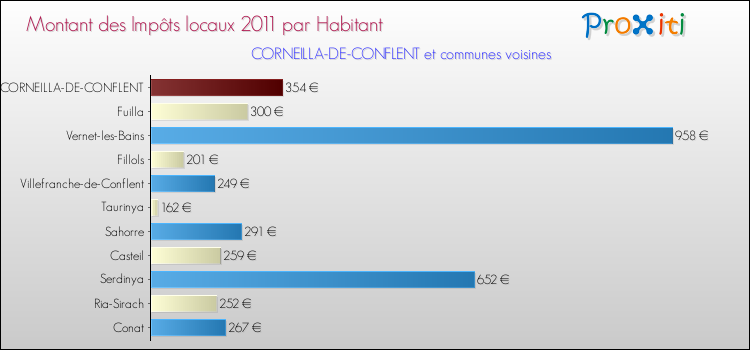 Montant des impôts locaux par Habitant pour CORNEILLA-DE-CONFLENT et les communes proches Comparaison des impôts locaux par habitant pour CORNEILLA-DE-CONFLENT et les communes voisines
