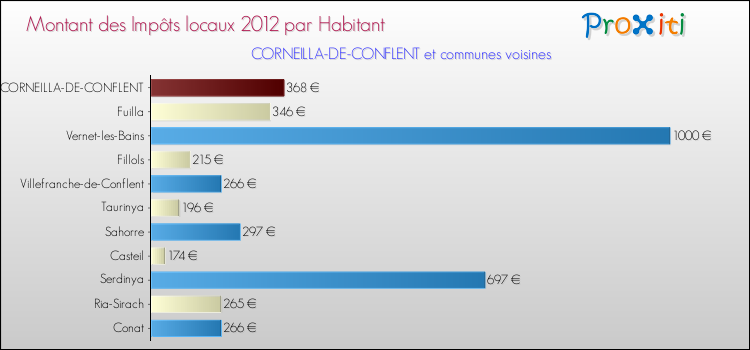 Montant des impôts locaux par Habitant pour CORNEILLA-DE-CONFLENT et les communes proches Comparaison des impôts locaux par habitant pour CORNEILLA-DE-CONFLENT et les communes voisines