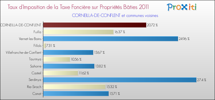 Taux d'imposition de la taxe foncière sur le bati 2011 pour CORNEILLA-DE-CONFLENT et les communes proches Comparaison des taux d'imposition de la taxe foncière sur le bati 2011 pour CORNEILLA-DE-CONFLENT et les communes voisines