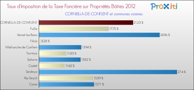 Taux d'imposition de la taxe foncière sur le bati 2012 pour CORNEILLA-DE-CONFLENT et les communes proches Comparaison des taux d'imposition de la taxe foncière sur le bati 2012 pour CORNEILLA-DE-CONFLENT et les communes voisines