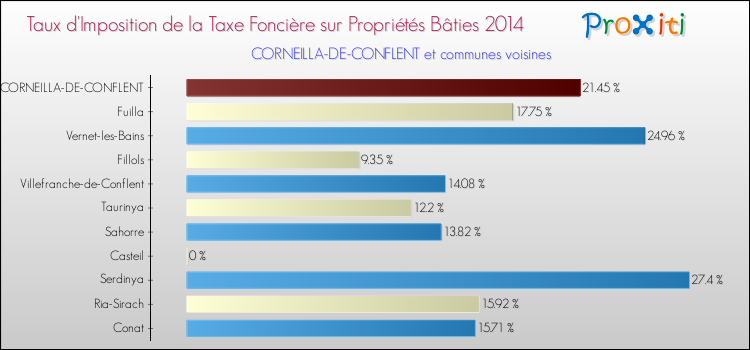 Taux d'imposition de la taxe foncière sur le bati 2014 pour CORNEILLA-DE-CONFLENT et les communes proches Comparaison des taux d'imposition de la taxe foncière sur le bati 2014 pour CORNEILLA-DE-CONFLENT et les communes voisines