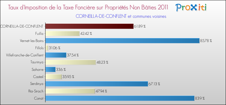 Taux d'imposition de la taxe foncière sur les immeubles et terrains non batis 2011 pour CORNEILLA-DE-CONFLENT et les communes proches Comparaison des taux d'imposition de la taxe foncière sur les immeubles et terrains non batis 2011 pour CORNEILLA-DE-CONFLENT et les communes voisines