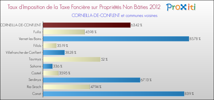 Taux d'imposition de la taxe foncière sur les immeubles et terrains non batis 2012 pour CORNEILLA-DE-CONFLENT et les communes proches Comparaison des taux d'imposition de la taxe foncière sur les immeubles et terrains non batis 2012 pour CORNEILLA-DE-CONFLENT et les communes voisines