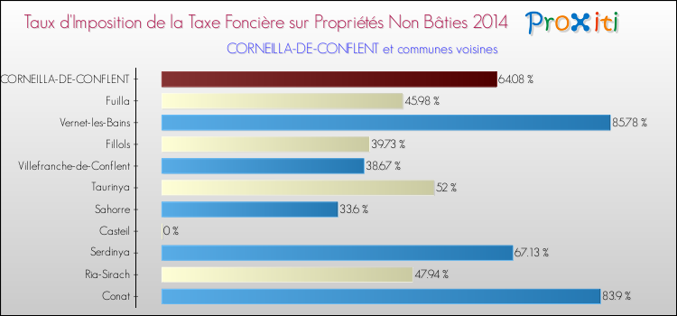 Taux d'imposition de la taxe foncière sur les immeubles et terrains non batis 2014 pour CORNEILLA-DE-CONFLENT et les communes proches Comparaison des taux d'imposition de la taxe foncière sur les immeubles et terrains non batis 2014 pour CORNEILLA-DE-CONFLENT et les communes voisines