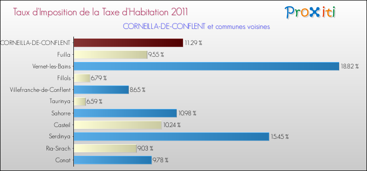 Taux d'imposition de la taxe d'habitation 2011 pour CORNEILLA-DE-CONFLENT et les communes proches Comparaison des taux d'imposition de la taxe d'habitation 2011 pour CORNEILLA-DE-CONFLENT et les communes voisines
