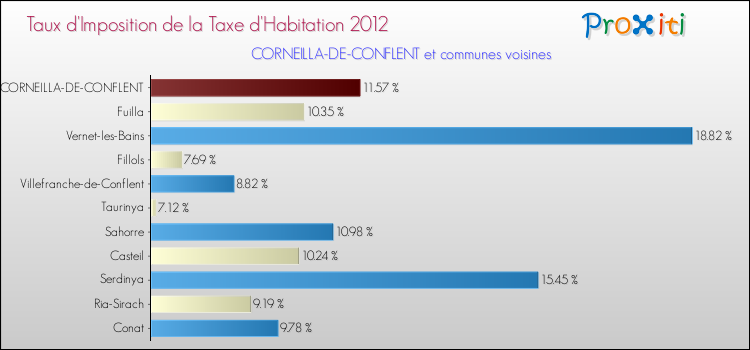 Taux d'imposition de la taxe d'habitation 2012 pour CORNEILLA-DE-CONFLENT et les communes proches Comparaison des taux d'imposition de la taxe d'habitation 2012 pour CORNEILLA-DE-CONFLENT et les communes voisines