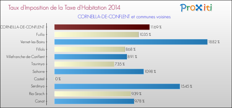 Taux d'imposition de la taxe d'habitation 2014 pour CORNEILLA-DE-CONFLENT et les communes proches Comparaison des taux d'imposition de la taxe d'habitation 2014 pour CORNEILLA-DE-CONFLENT et les communes voisines