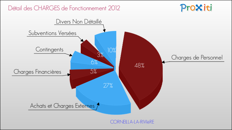 Décomposition des Charges de Fonctionnement 2012 de la commune de CORNEILLA-LA-RIVIèRE Charges de Fonctionnement 2012 pour la commune de CORNEILLA-LA-RIVIèRE