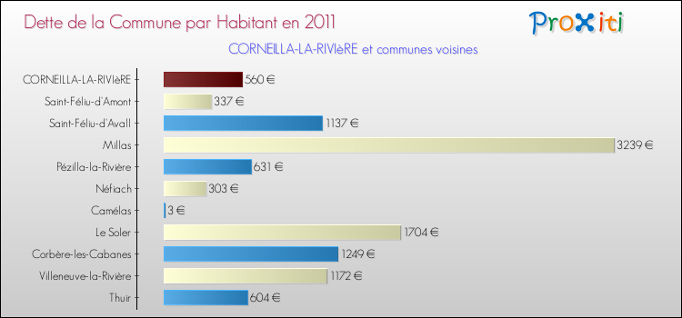Dette par habitant de la commune en 2011 pour CORNEILLA-LA-RIVIèRE et les communes proches Comparaison de la dette par habitant de la commune en 2011 pour CORNEILLA-LA-RIVIèRE et les communes voisines