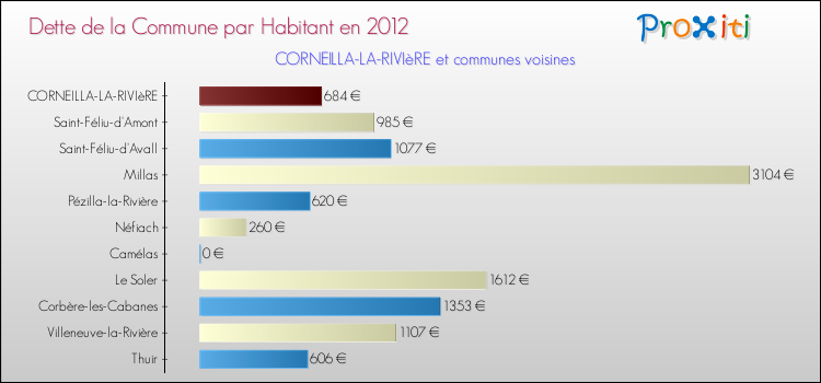 Dette par habitant de la commune en 2012 pour CORNEILLA-LA-RIVIèRE et les communes proches Comparaison de la dette par habitant de la commune en 2012 pour CORNEILLA-LA-RIVIèRE et les communes voisines