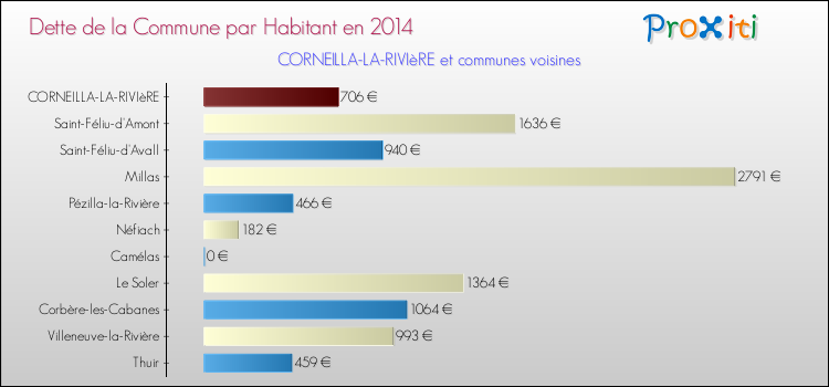 Dette par habitant de la commune en 2014 pour CORNEILLA-LA-RIVIèRE et les communes proches Comparaison de la dette par habitant de la commune en 2014 pour CORNEILLA-LA-RIVIèRE et les communes voisines