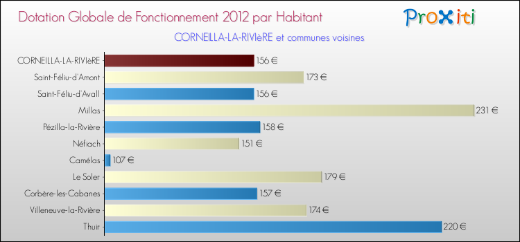 Montant des dotations globales de fonctionnement DGF par Habitant pour CORNEILLA-LA-RIVIèRE et les communes proches Comparaison des des dotations globales de fonctionnement DGF par habitant pour CORNEILLA-LA-RIVIèRE et les communes voisines