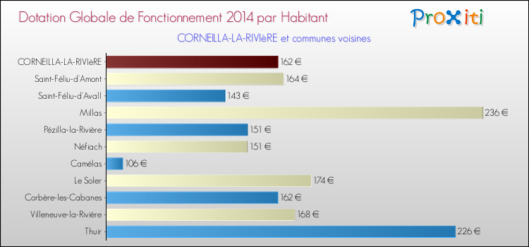 Montant des dotations globales de fonctionnement DGF par Habitant pour CORNEILLA-LA-RIVIèRE et les communes proches en 2014. Comparaison des des dotations globales de fonctionnement DGF par habitant pour CORNEILLA-LA-RIVIèRE et les communes voisines en 2014.