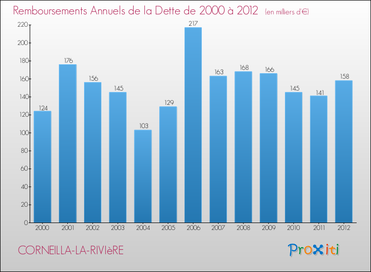 Evolution de l'annuité de la dette pour la commune de CORNEILLA-LA-RIVIèRE de 2000 à 2012 Annuités de la dette pour CORNEILLA-LA-RIVIèRE de 2000 à 2012