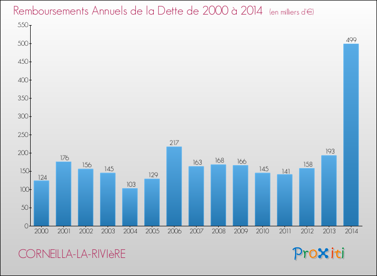 Evolution de l'annuité de la dette pour la commune de CORNEILLA-LA-RIVIèRE de 2000 à 2014 Annuités de la dette pour CORNEILLA-LA-RIVIèRE de 2000 à 2014