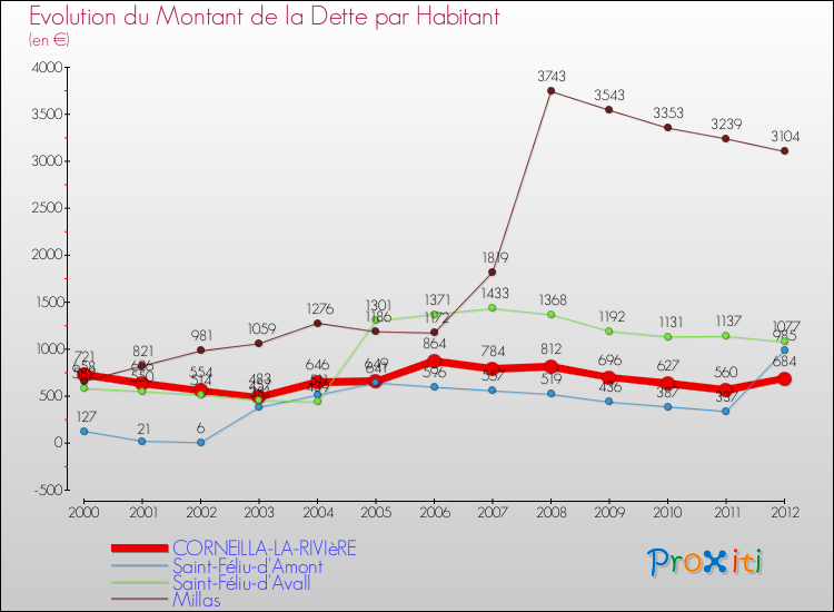 Evolution de la dette par habitant pour la commune de CORNEILLA-LA-RIVIèRE et les communes proches de 2000 à 2012 Comparaison de la dette par habitant pour CORNEILLA-LA-RIVIèRE et les communes voisines de 2000 à 2012
