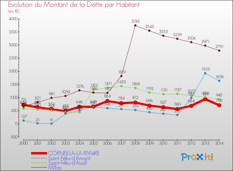 Evolution de la dette par habitant pour la commune de CORNEILLA-LA-RIVIèRE et les communes proches de 2000 à 2014 Comparaison de la dette par habitant pour CORNEILLA-LA-RIVIèRE et les communes voisines de 2000 à 2014