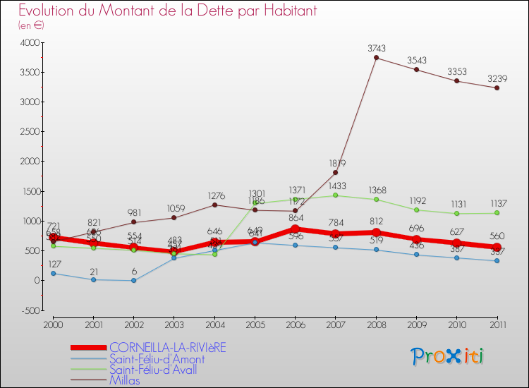 Evolution de la dette par habitant pour la commune de CORNEILLA-LA-RIVIèRE et les communes proches Comparaison de la dette par habitant pour CORNEILLA-LA-RIVIèRE et les communes voisines