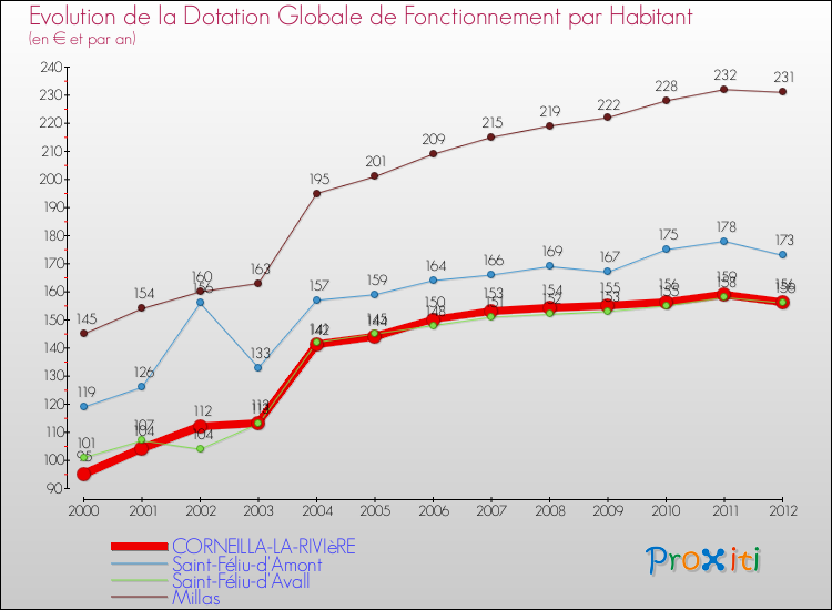 Evolution et montant de la dotation globale de fonctionnement par Habitant pour CORNEILLA-LA-RIVIèRE et les communes proches Comparaison des dotations globales de fonctionnement par habitant pour CORNEILLA-LA-RIVIèRE et les communes voisines