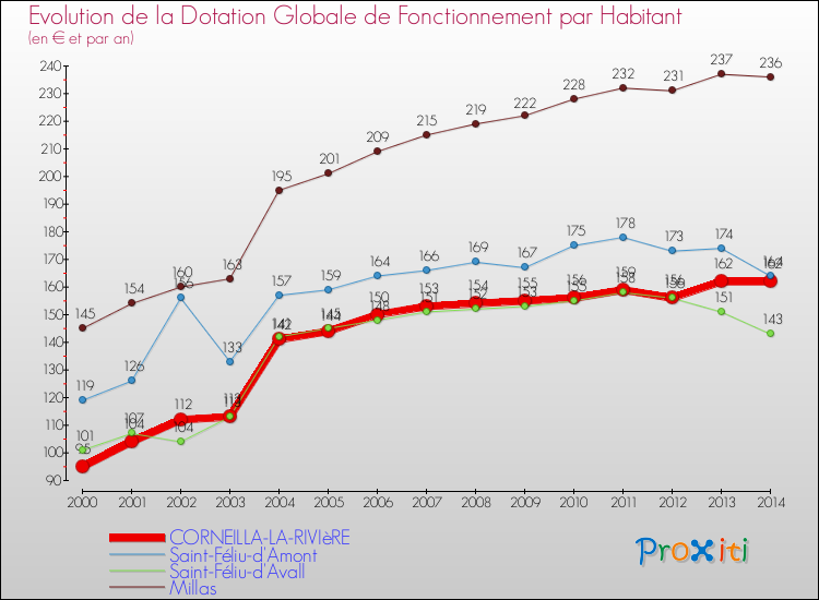 Evolution et montant de la dotation globale de fonctionnement par Habitant pour CORNEILLA-LA-RIVIèRE et les communes proches de 2000 à 2014. Comparaison des dotations globales de fonctionnement par habitant pour CORNEILLA-LA-RIVIèRE et les communes voisines de 2000 à 2014.