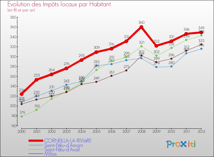 Evolution et montant des impôts locaux par Habitant pour CORNEILLA-LA-RIVIèRE et les communes proches Comparaison des impôts locaux par habitant pour CORNEILLA-LA-RIVIèRE et les communes voisines