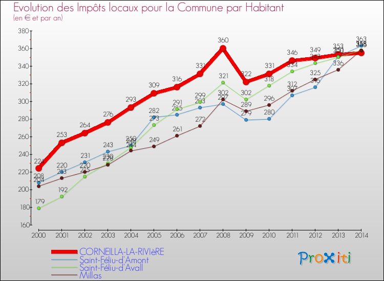 Evolution et montant des impôts locaux par Habitant pour CORNEILLA-LA-RIVIèRE et les communes proches de 2000 à 2014 Comparaison des impôts locaux par habitant pour CORNEILLA-LA-RIVIèRE et les communes voisines de 2000 à 2014