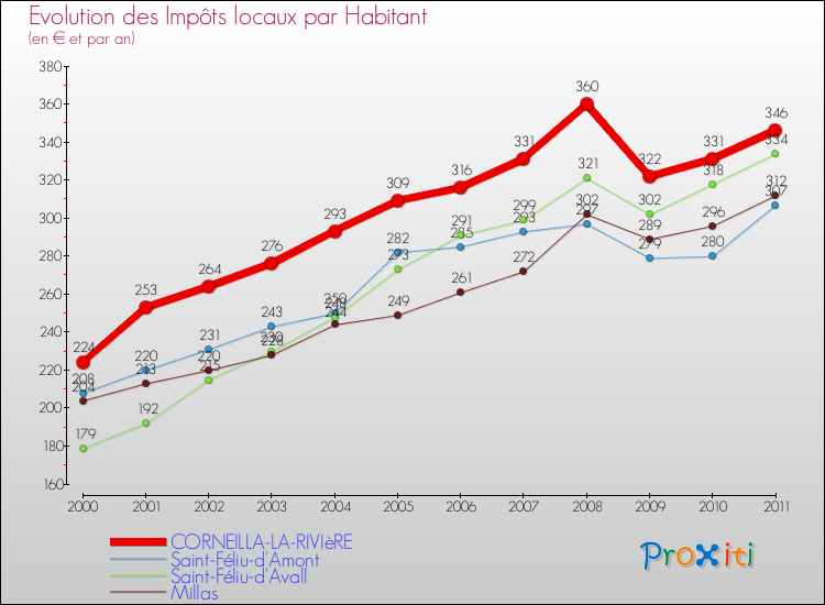Evolution et montant des impôts locaux par Habitant pour CORNEILLA-LA-RIVIèRE et les communes proches Comparaison des impôts locaux par habitant pour CORNEILLA-LA-RIVIèRE et les communes voisines