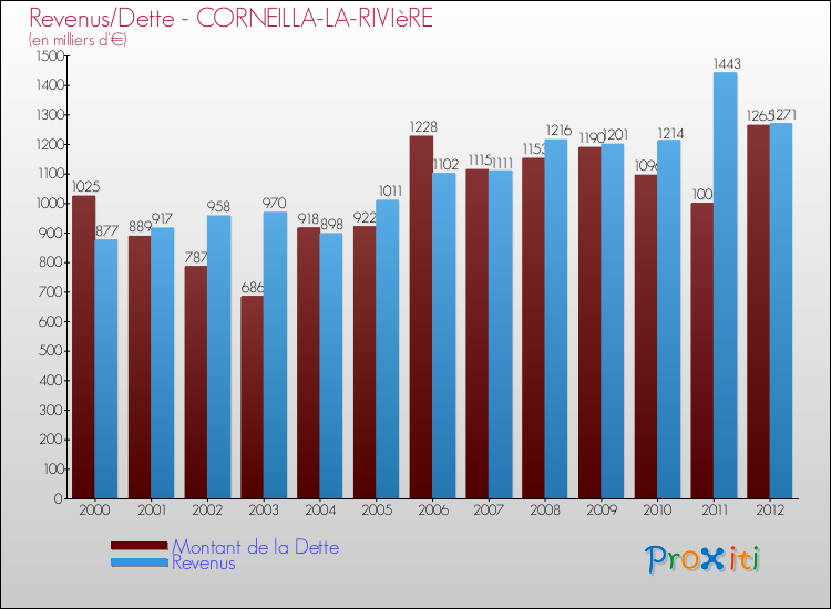 Evolution comparée de la dette et des revenus pour la commune de CORNEILLA-LA-RIVIèRE de 2000 à 2012 Comparaison de la dette et des revenus pour CORNEILLA-LA-RIVIèRE de 2000 à 2012