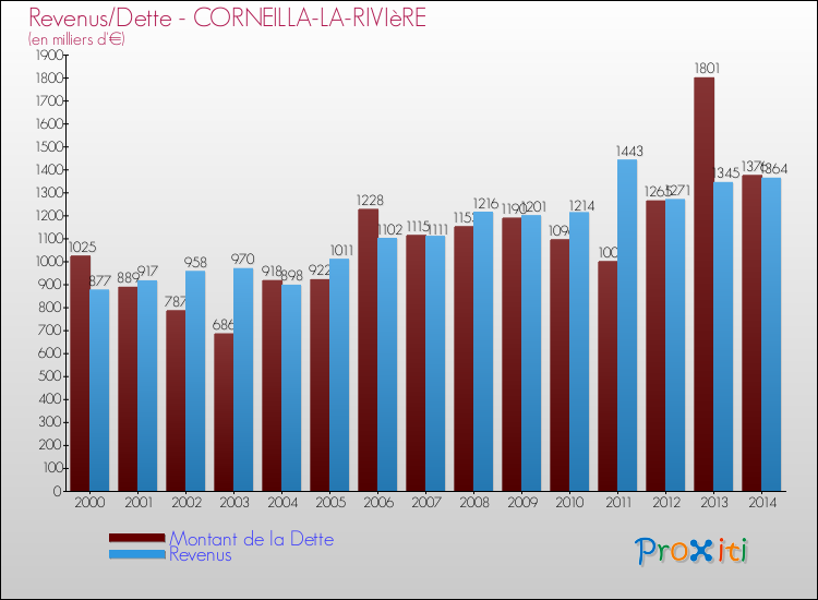 Evolution comparée de la dette et des revenus pour la commune de CORNEILLA-LA-RIVIèRE de 2000 à 2014 Comparaison de la dette et des revenus pour CORNEILLA-LA-RIVIèRE de 2000 à 2014