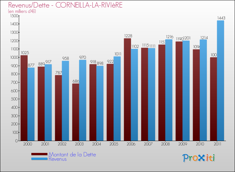 Evolution comparée de la dette et des revenus pour la commune de CORNEILLA-LA-RIVIèRE de 2000 à 2011 Comparaison de la dette et des revenus pour CORNEILLA-LA-RIVIèRE de 2000 à 2011