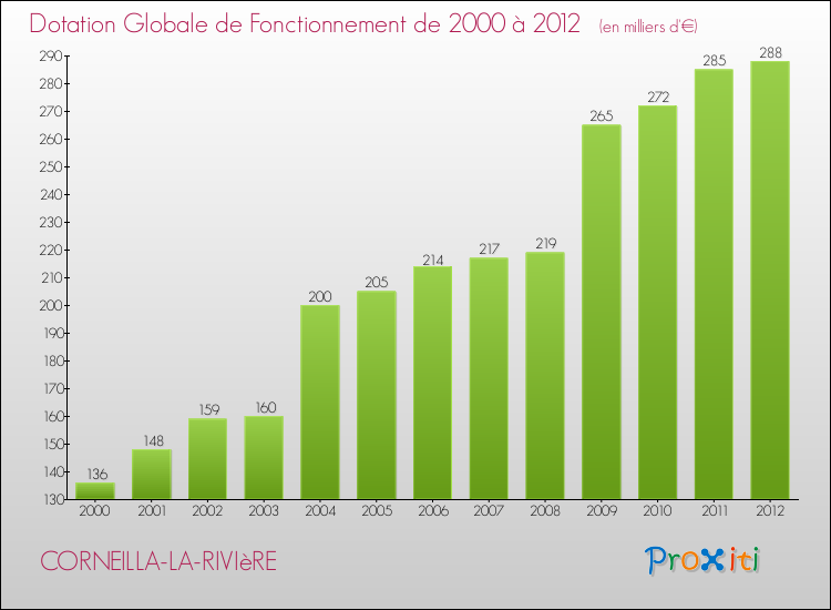 Evolution du montant de la Dotation Globale de Fonctionnement pour la commune de CORNEILLA-LA-RIVIèRE de 2000 à 2012 Evolution du montant de la Dotation Globale de Fonctionnement pour CORNEILLA-LA-RIVIèRE de 2000 à 2012