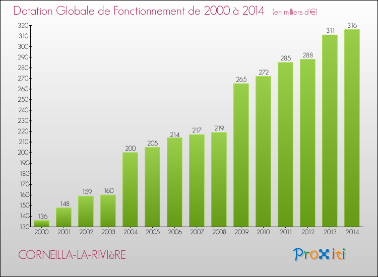 Evolution du montant de la Dotation Globale de Fonctionnement pour la commune de CORNEILLA-LA-RIVIèRE de 2000 à 2014 Evolution du montant de la Dotation Globale de Fonctionnement pour CORNEILLA-LA-RIVIèRE de 2000 à 2014