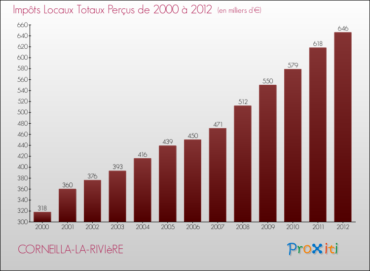 Evolution des Impôts Locaux pour la commune de CORNEILLA-LA-RIVIèRE de 2000 à 2012 Evolution des Impôts Locaux pour CORNEILLA-LA-RIVIèRE de 2000 à 2012