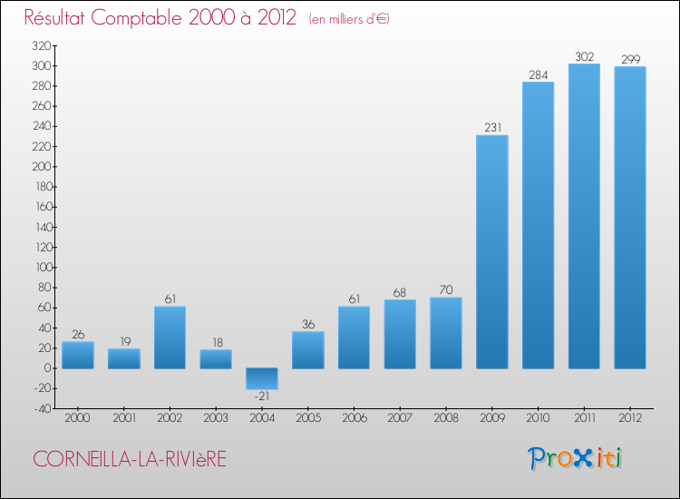 Evolution du résultat comptable pour la commune de CORNEILLA-LA-RIVIèRE de 2000 à 2012 Evolution du résultat comptable pour CORNEILLA-LA-RIVIèRE de 2000 à 2012