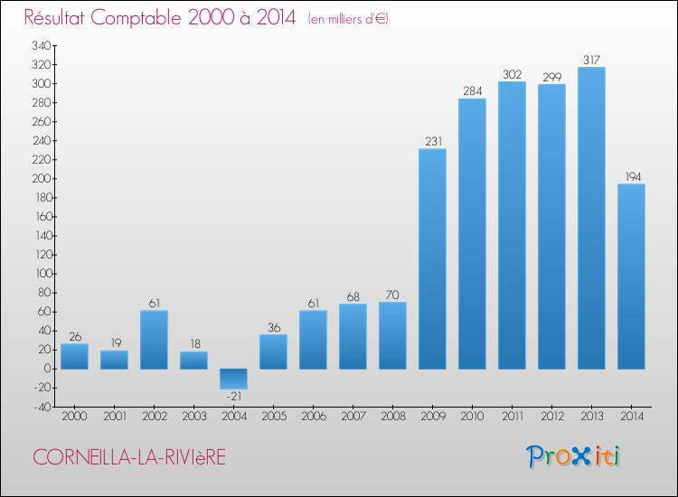 Evolution du résultat comptable pour la commune de CORNEILLA-LA-RIVIèRE de 2000 à 2014 Evolution du résultat comptable pour CORNEILLA-LA-RIVIèRE de 2000 à 2014