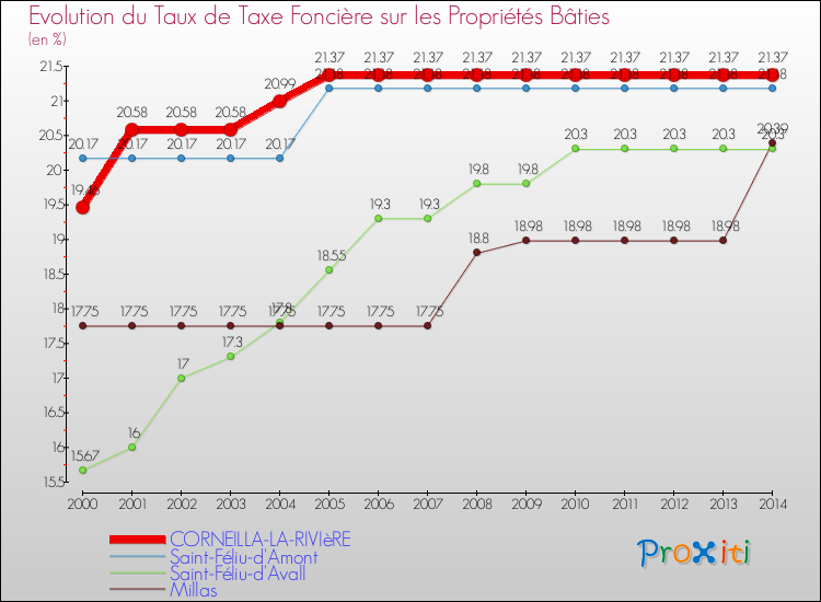 Evolution du taux de la taxe foncière sur le bati pour CORNEILLA-LA-RIVIèRE et les communes proches de 2000 à 2014 Comparaison des taux de taxe foncière sur le bati pour CORNEILLA-LA-RIVIèRE et les communes voisines de 2000 à 2014