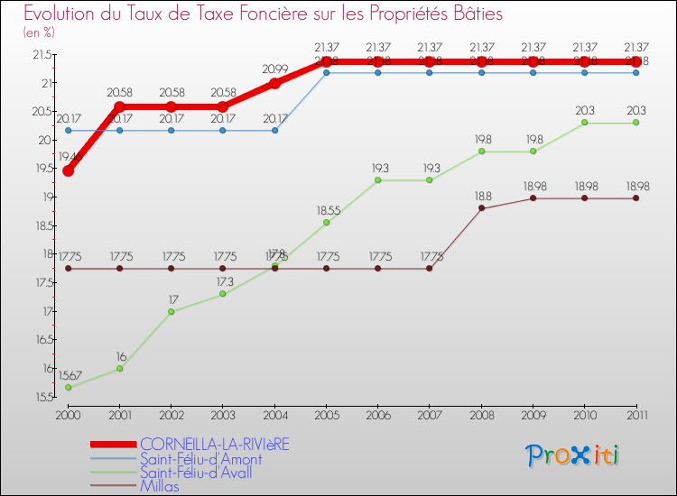 Evolution du taux de la taxe foncière sur le bati pour CORNEILLA-LA-RIVIèRE et les communes proches Comparaison des taux de taxe foncière sur le bati pour CORNEILLA-LA-RIVIèRE et les communes voisines