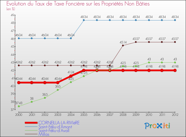 Evolution du taux de la taxe foncière sur les immeubles et terrains non batis pour CORNEILLA-LA-RIVIèRE et les communes proches de 2000 à 2012 Comparaison des taux de la taxe foncière sur les immeubles et terrains non batis pour CORNEILLA-LA-RIVIèRE et les communes voisines de 2000 à 2012