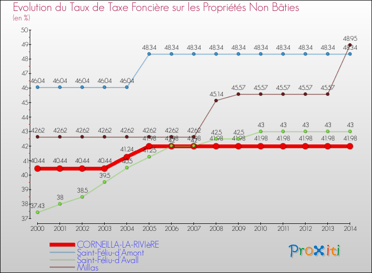 Evolution du taux de la taxe foncière sur les immeubles et terrains non batis pour CORNEILLA-LA-RIVIèRE et les communes proches de 2000 à 2014 Comparaison des taux de la taxe foncière sur les immeubles et terrains non batis pour CORNEILLA-LA-RIVIèRE et les communes voisines de 2000 à 2014