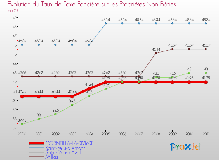 Evolution du taux de la taxe foncière sur les immeubles et terrains non batis pour CORNEILLA-LA-RIVIèRE et les communes proches Comparaison des taux de la taxe foncière sur les immeubles et terrains non batis pour CORNEILLA-LA-RIVIèRE et les communes voisines