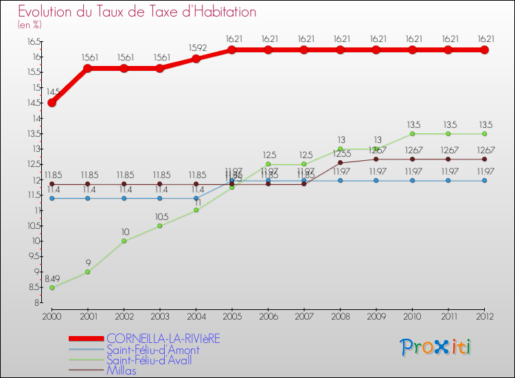 Evolution du taux de la taxe d'habitation pour CORNEILLA-LA-RIVIèRE et les communes proches Comparaison des taux de la taxe d'habitation pour CORNEILLA-LA-RIVIèRE et les communes voisines