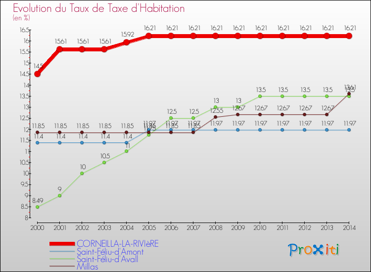 Evolution du taux de la taxe d'habitation pour CORNEILLA-LA-RIVIèRE et les communes proches de 2000 à 2014 Comparaison des taux de la taxe d'habitation pour CORNEILLA-LA-RIVIèRE et les communes voisines de 2000 à 2014
