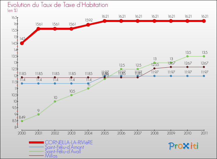 Evolution du taux de la taxe d'habitation pour CORNEILLA-LA-RIVIèRE et les communes proches Comparaison des taux de la taxe d'habitation pour CORNEILLA-LA-RIVIèRE et les communes voisines