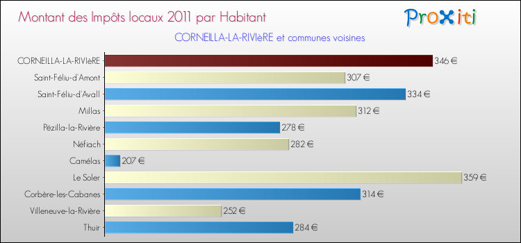 Montant des impôts locaux par Habitant pour CORNEILLA-LA-RIVIèRE et les communes proches Comparaison des impôts locaux par habitant pour CORNEILLA-LA-RIVIèRE et les communes voisines